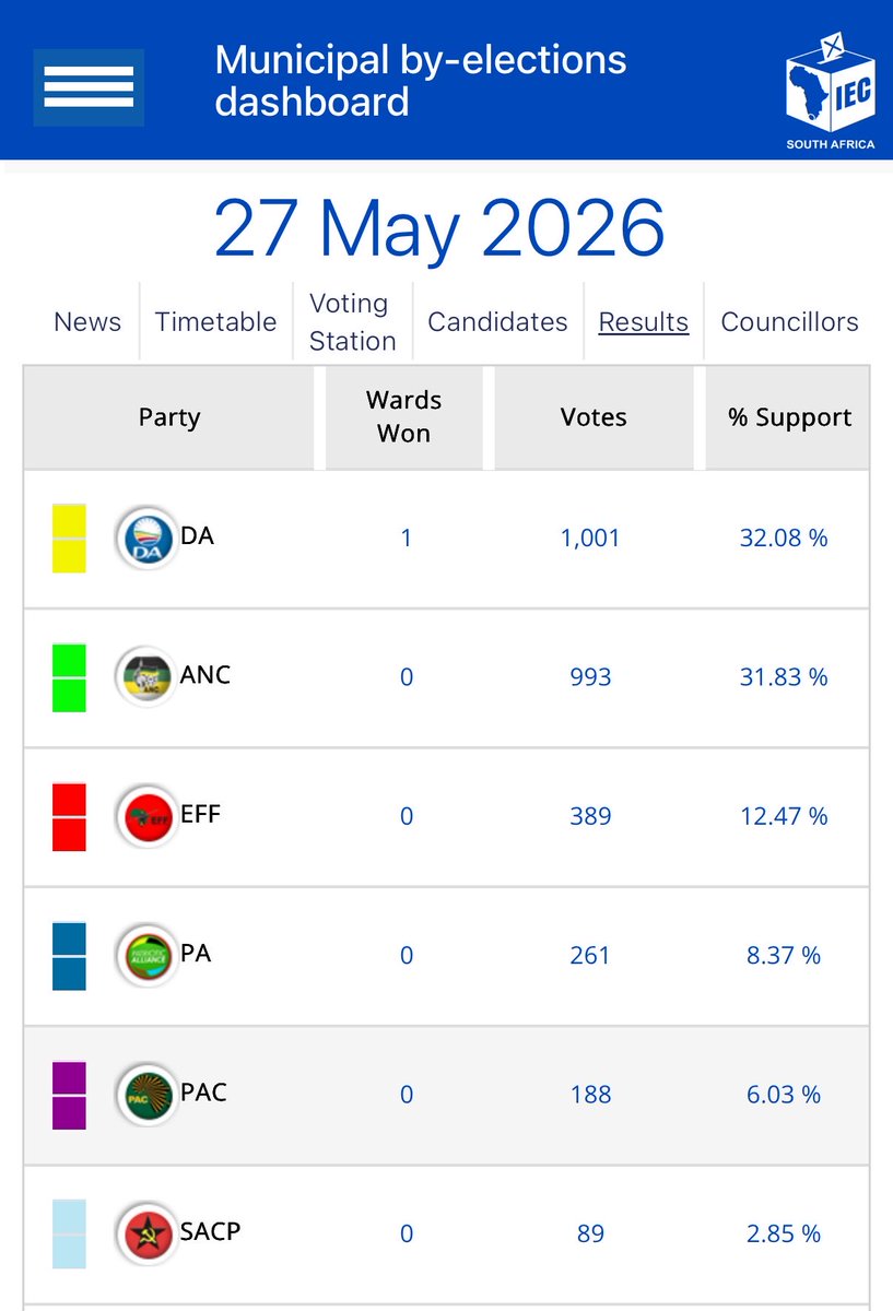 ThabisoGoba2's tweet photo. I imagine this is the ANC’s fear with the SACP contesting elections alone. 

The ANC lost the ward to the DA by 8-votes and at the same time the SACP got 89-votes. 

(I understand it’s not easy to say these 89-people would’ve automatically voted for the ANC but it’s interesting.) https://t.co/w9QSGML2bK