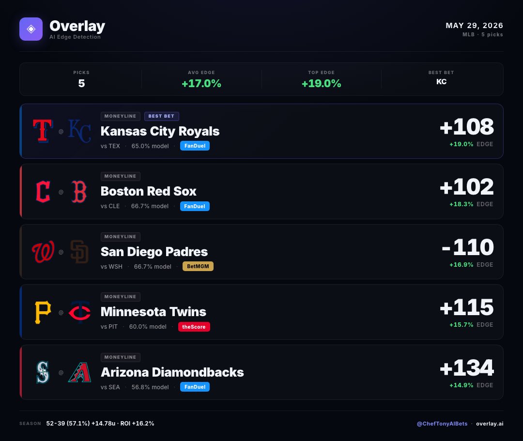 ChefTonyAIBets's tweet photo. MLB Best ML Bets 5/29

The full MLB moneyline slate is locked. The model is pulling a massive +17.0% average edge across these 5 spots on FanDuel, BetMGM, and theScore.

Season tracker: 52-39 (+14.78u, 16.2% ROI). Tap in and follow for daily drops. https://t.co/Dn0LaSYQ1M