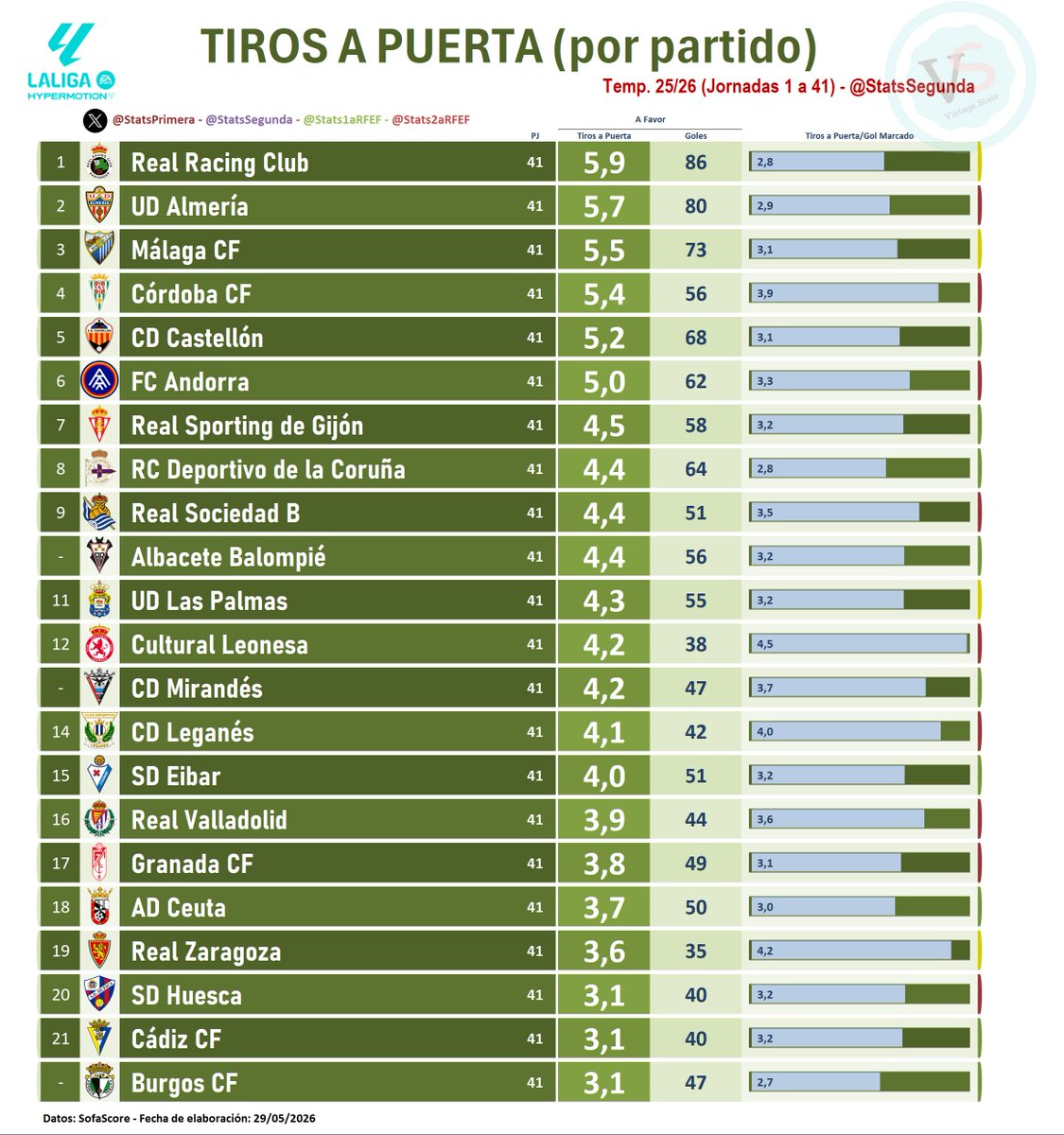 StatsSegunda tweet picture