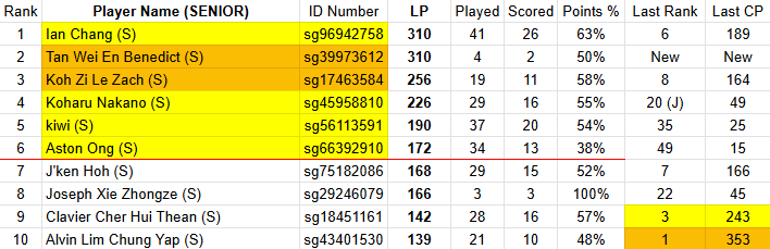 KashMann27's tweet photo. The final standings for the 2025-26 season for us in Singapore.   

Those in orange got their invites from being the finalists of the Premier/Master Ball League. Those in yellow finished as the top 8/4 in standings, with invites passed down.

Last rank/points are from last year. https://t.co/ZoTjIkF2uG
