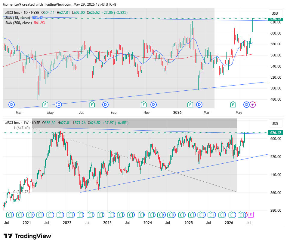 imagine925's tweet photo. Long waited Breakout $MSCI 
Long waited doesn't mean it is working unfortunately. https://t.co/OLuzOkN6k8