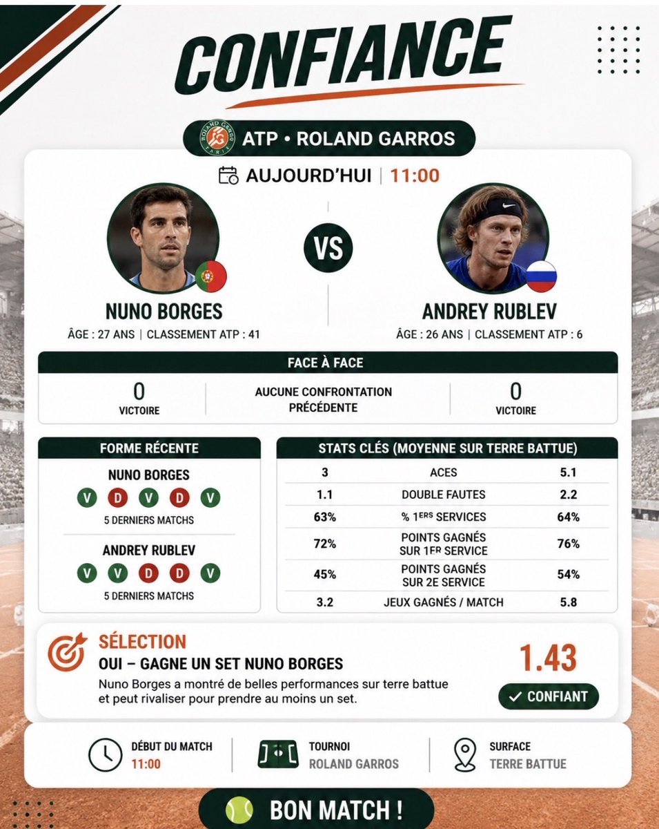 mickapro's tweet photo. Yo les cocos🌴

Confiance 1.43🔥🆚

Nuno borges 🆚 Andrey rublev

Borges 1 set

Let’s go👊

#parissportif #foot https://t.co/7joSE8nKYH