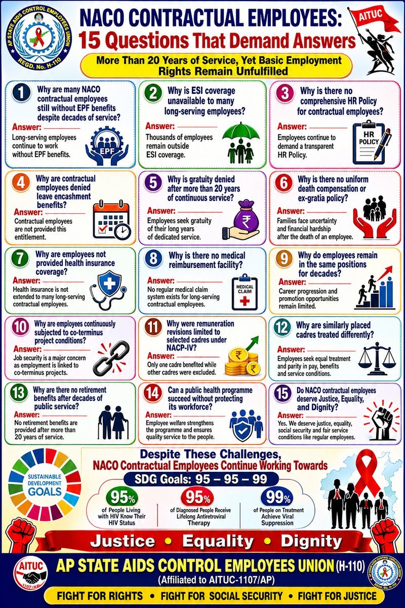 apsacs_h's tweet photo. After two decades of service, dedicated employees are still treated as temporary, facing a future without pension or benefits. We have delivered for India's 95-95-99 goals, but we continue to face discrimination and insecurityJustice, Equality, and Dignity that is all we ask for. https://t.co/oepdi9sHoK