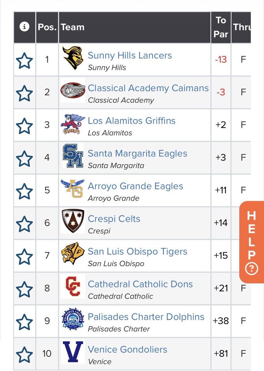 SHBoysGolf's tweet photo. Sunny Hills Boys Golf (-13) = 2026 CIF-SCGA Southern Regional Champs 🏆. Cole Kim (-9) wins the individual title 🥇. On to State! @sunnyhillshs @SunnyHillsAD @AccoladeSports @ocvarsity @ocvarsityguy @thescga @fjuhsd @CIFSS @CIFState https://t.co/VTlG3n0ePD