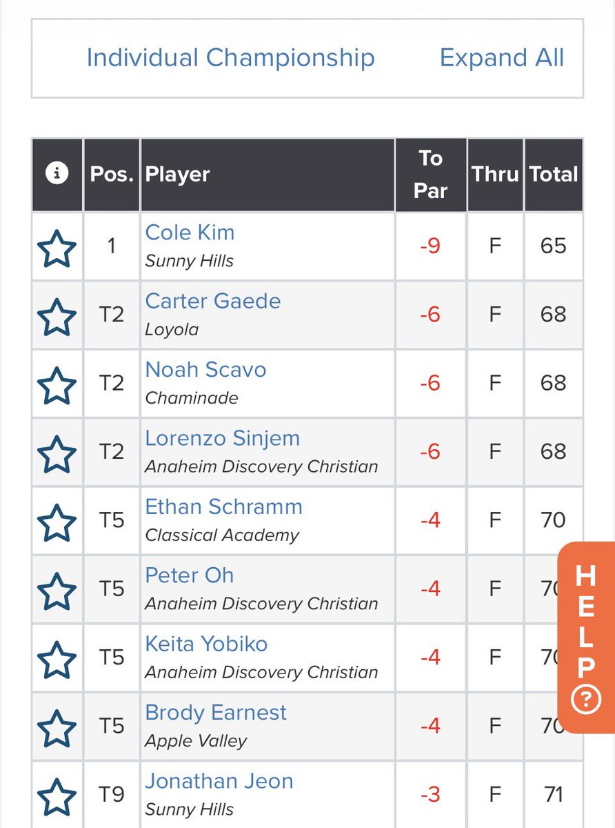 SHBoysGolf's tweet photo. Sunny Hills Boys Golf (-13) = 2026 CIF-SCGA Southern Regional Champs 🏆. Cole Kim (-9) wins the individual title 🥇. On to State! @sunnyhillshs @SunnyHillsAD @AccoladeSports @ocvarsity @ocvarsityguy @thescga @fjuhsd @CIFSS @CIFState https://t.co/VTlG3n0ePD