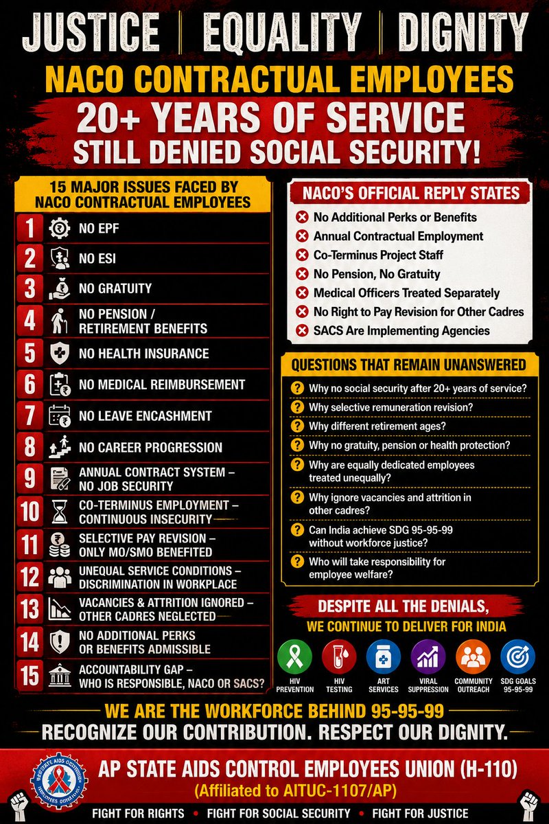 apsacs_h's tweet photo. After two decades of service, dedicated employees are still treated as temporary, facing a future without pension or benefits. We have delivered for India's 95-95-99 goals, but we continue to face discrimination and insecurity. Justice, Equality, and Dignitthat is all we ask for. https://t.co/PQgSMF0bYe