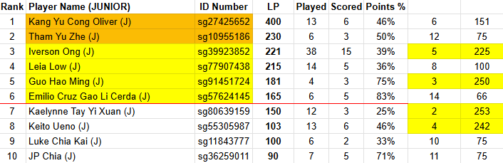 KashMann27's tweet photo. The final standings for the 2025-26 season for us in Singapore.   

Those in orange got their invites from being the finalists of the Premier/Master Ball League. Those in yellow finished as the top 8/4 in standings, with invites passed down.

Last rank/points are from last year. https://t.co/ZoTjIkF2uG