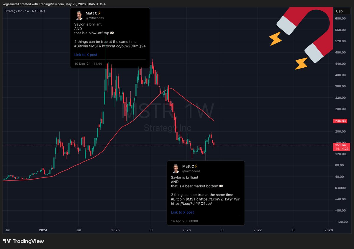 mithcoons's tweet photo. @Michaejack37336 big picture $MSTR already bottomed in winter ⏪
now its all just consolidation https://t.co/giEGxegHpR
