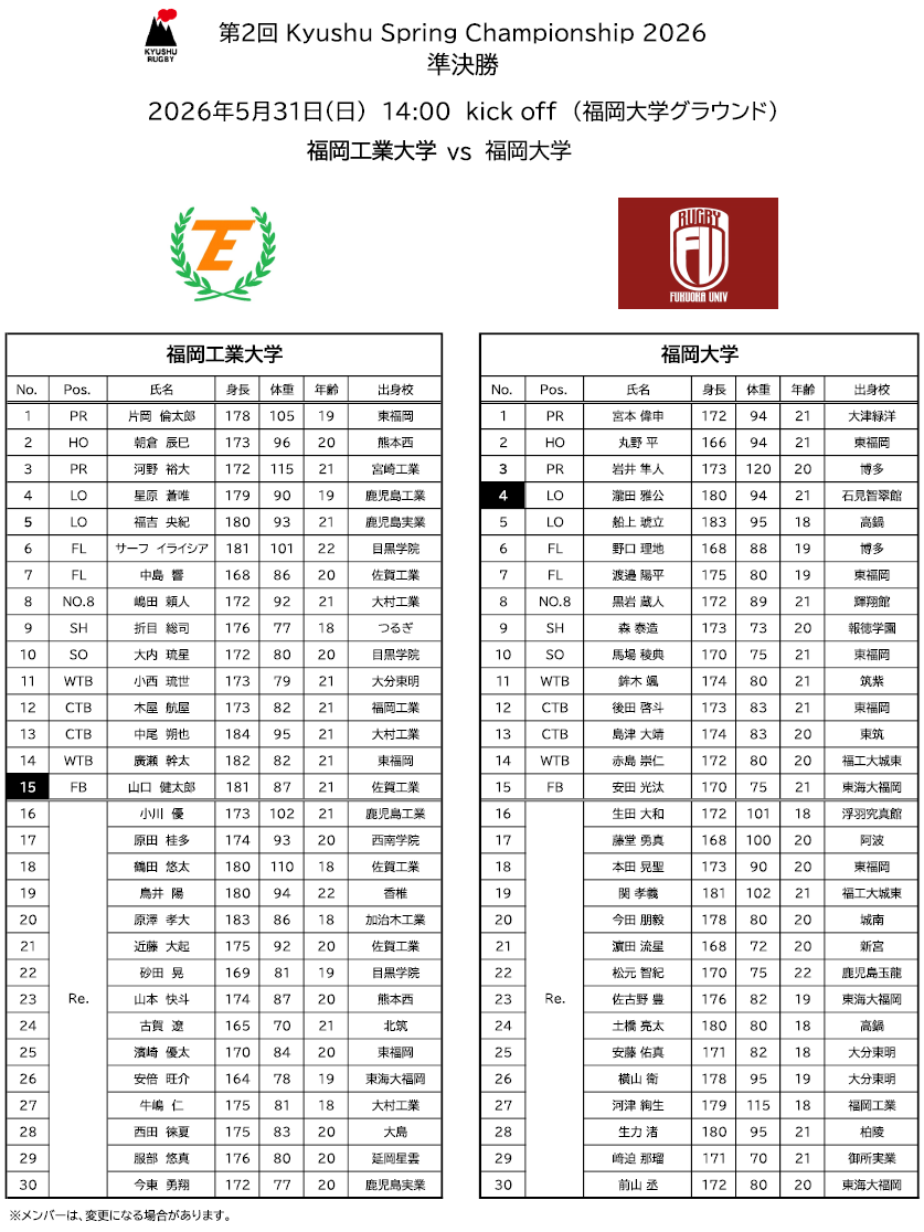 rugby_kyushu's tweet photo. 【メンバー発表】

第2回 Kyushu Spring Championship 2026

準決勝
📅2026年5月31日（日）14:00 kick off
🏟福岡大学グラウンド

福岡工業大学 vs 福岡大学

是非会場でご観戦ください！

大会詳細はこちらをご覧ください。
https://t.co/gI2OPCCoHP https://t.co/F2hbDeWd2O