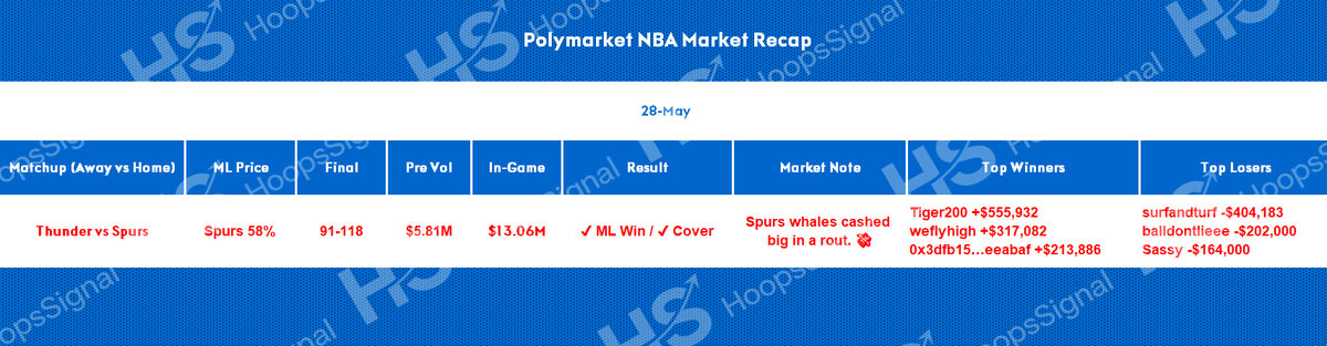 Hoops_Signal's tweet photo. 🏀 POST-GAME: THUNDER @ SPURS

🐳 Whales read the script.
Spurs crush OKC 118-91 to sweep ML &amp; Cover. ✅

💰 BIG WIN: Tiger200 +$555,932
📉 RECKED: surfandturf -$404,183

$13.06M In-Game vol confirms: The whale steam never looked back. 💸🔥

#Polymarket #NBA https://t.co/QgIQHe8Ca1