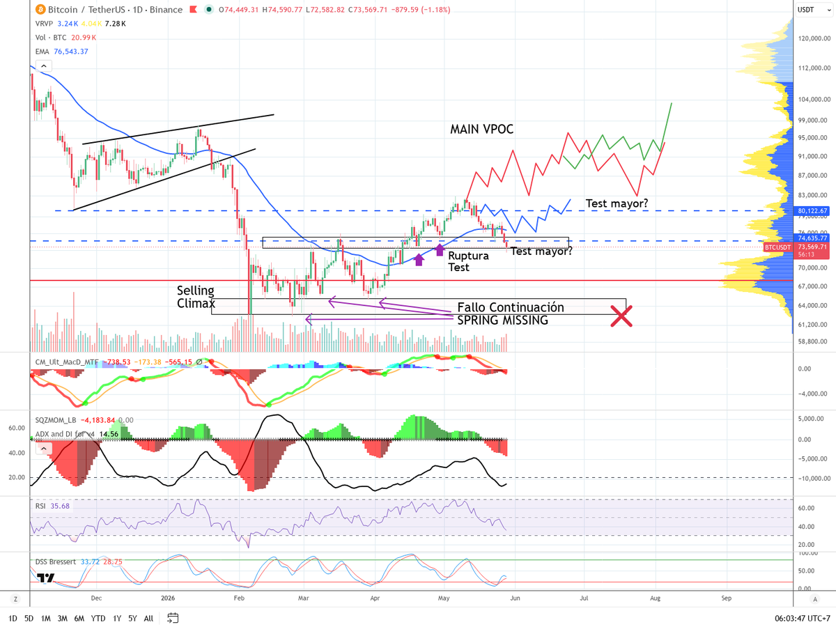XuxiSanchez | Bitcoin con Wyckoff tweet media