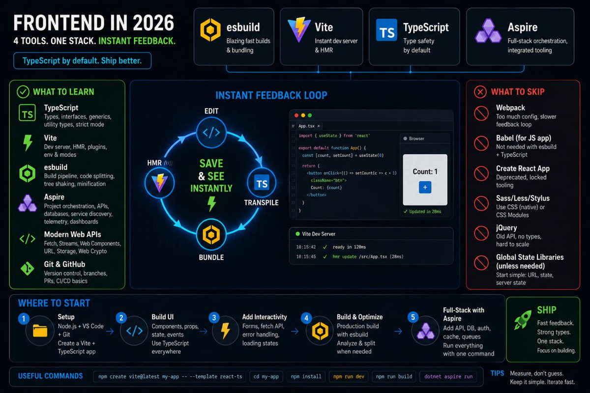 OSerafimaA's tweet photo. Frontend in 2026 is down to 4 tools: esbuild, Vite, TypeScript, and .NET Aspire for JS.

One stack, instant feedback, TypeScript by default. What to learn, what to skip, where to start.

https://t.co/29C5lpUqQz https://t.co/sV6FMo82iz