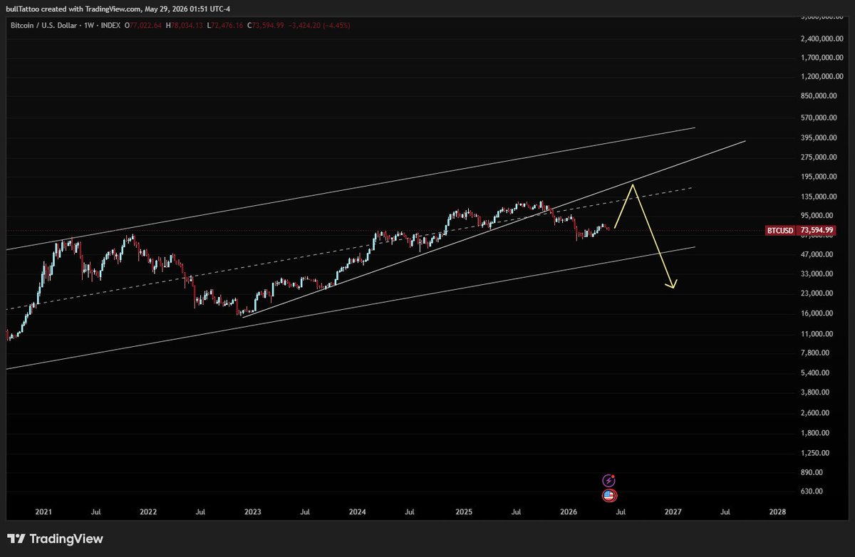 bullTat2's tweet photo. the problem with BTC pumping now is, you don't want it to. https://t.co/T2NEe4GkyR