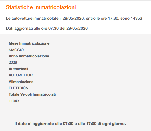 P67Caiola's tweet photo. @ominodellaluce installare fotovoltaico e caricare auto elettrica..++ immatricolazioni BEV Maggio 🇮🇹 +55%
YTD 124.846 +31.8% (nel 2025 ne sono state immatricolate 94.664)
Leapmotors elettriche 3.877 https://t.co/sh7T5KQPIA