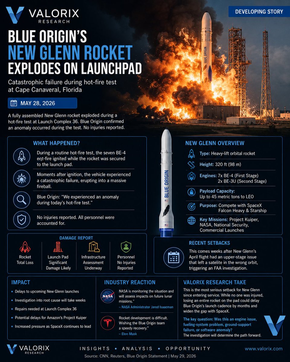 DasamTejas's tweet photo. 🚨 Blue Origin’s New Glenn Rocket Explodes During Hot-Fire Test at Cape Canaveral

What Happened?

On the evening of May 28, 2026, a fully assembled New Glenn rocket suffered a catastrophic failure during a hot-fire test at Launch Complex 36 in Cape Canaveral, Florida. A hot-fire test is a critical pre-launch milestone where the rocket’s engines are ignited while the vehicle remains secured to the launch pad.  

According to multiple reports and livestream footage, the rocket’s seven BE-4 engines ignited before the vehicle erupted into a massive fireball, sending flames and smoke hundreds of feet into the air.  

Casualties and Damage

✅ No injuries reported
✅ All personnel accounted for
🚀 Rocket appears to be a total loss
🏗️ Launch pad infrastructure likely suffered significant damage
🔍 Root cause remains under investigation  

Blue Origin issued a statement saying:

“We experienced an anomaly during today’s hotfire test.”  

Why This Is a Big Deal

New Glenn is Jeff Bezos’ flagship heavy-lift rocket and Blue Origin’s primary competitor to SpaceX’s Falcon Heavy and eventually Starship.

The rocket was being prepared for future missions, including:

Amazon’s Project Kuiper satellite launches
National security payloads
NASA Artemis and lunar-related missions
Commercial satellite deployments  

Recent Problems for New Glenn

This explosion comes only weeks after New Glenn’s third flight in April 2026 experienced another setback when an upper-stage issue left a satellite in the wrong orbit, triggering an FAA investigation. The vehicle had only recently been cleared to fly again.  

Impact on Blue Origin

The immediate consequences could include:

Delays to upcoming New Glenn launches
Extended investigation into the failure
Repairs to Launch Complex 36
Potential delays to Amazon’s Project Kuiper deployment schedule
Increased pressure as SpaceX continues to dominate commercial launch services  

Industry Reaction

NASA Administrator Jared Isaacman stated that NASA is monitoring the situation and will assess impacts on future lunar missions.  
Elon Musk responded with sympathy, noting that rocket development is difficult and failures are part of the process.  

Valorix Research Take

This is the most serious setback for New Glenn since entering service. While no one was injured, losing an entire rocket on the pad could delay Blue Origin’s launch cadence by months and widen the gap with  SpaceX, which currently leads the industry in launch frequency, reusability, and commercial contracts.

The key question now is whether the failure was:

An engine issue,
A fueling-system problem,
Ground-support equipment failure,
Or a software/control-system anomaly.

The investigation over the next several weeks will determine how quickly Blue Origin can return New Glenn to flight.