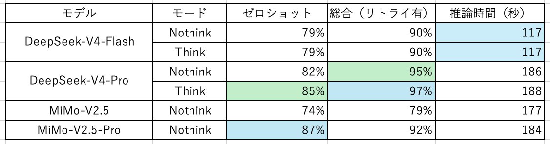 kamoyan's tweet photo. 自作のコーディング・ベンチマークの結果。
DeepSeek-V4-Flash/Nothinkか、必要ならDeepSeek-V4-Proかな・・・ https://t.co/oifeESRPEt