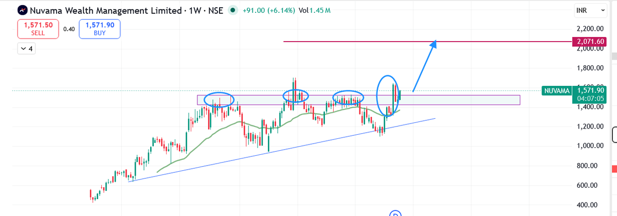 SpGup's tweet photo. #NuvamaWealth Nuvama Wealth looking interesting as per chart #stockmarket #chart #breakout #nifty https://t.co/3I9wTi2faQ