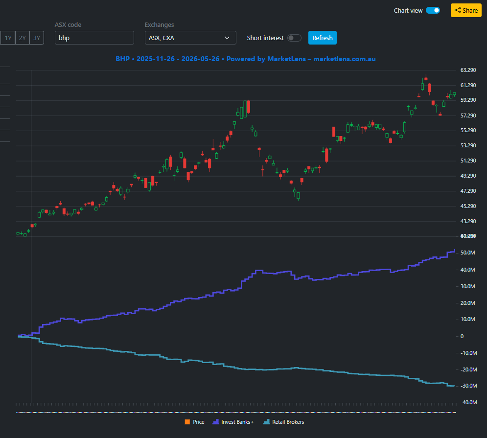 micro_burry's tweet photo. $BHP Instos vs retail divergence - instos buying, retail selling. https://t.co/nKkamd4ACI