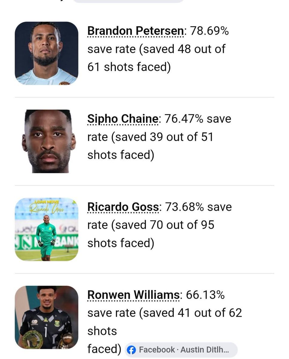 mabe_vince's tweet photo. @bozzie_t Where did you get the stats? It will help you not to filter data. Bala uthi Petersen saved 48 out of 61 shots faced) uphinde uthi Goss saved 70 out of 95 shots faced compared to the rest. While Chaine had less saves compared to the rest. https://t.co/v7WvrBNCgq