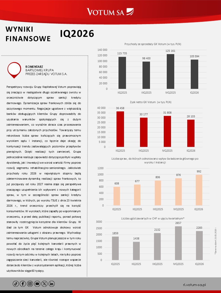 votumsa's tweet photo. Opublikowaliśmy wyniki za 1Q2026 📈 https://t.co/TmRlMIh6xH