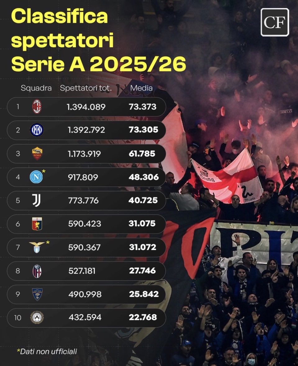 Totally AC Milan tweet media