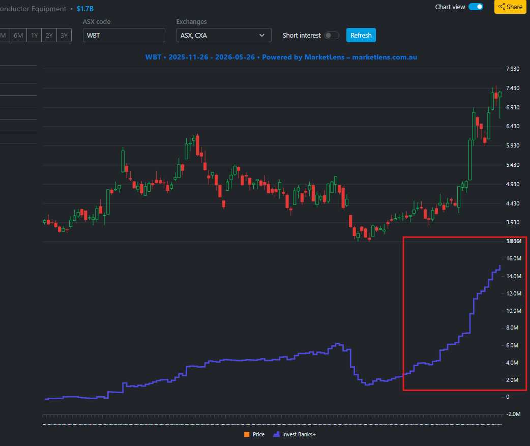 micro_burry's tweet photo. $WBT $WBT.AX – Very aggressive insto accumulation right now relative to what we've seen before.

Also worth noting how reactive it looks – positions shifting from buy to sell very fast. 

Personally missed a fair chunk of the move but still got in around $6. Buying high to sell higher - as I've said many times, I prefer this approach over trying to pick a bottom.