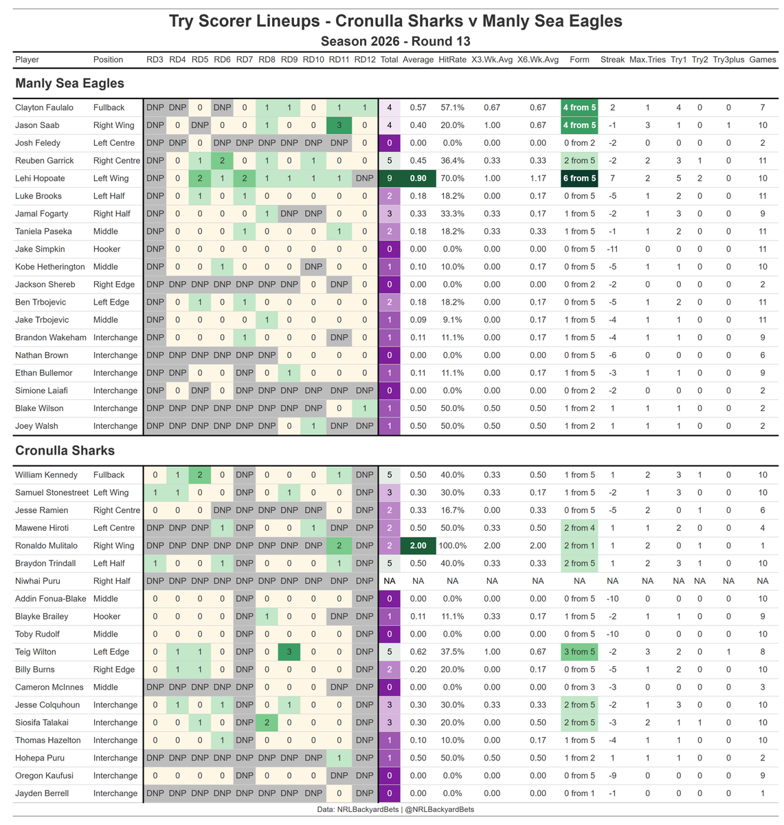 NRLBackyardBets's tweet photo. Sharks v Eagles | Try Scorer Lineups
Here's how the algo scored them....

1. Right Wing | Ronaldo Mulitalo (Cronulla Sharks) — Score: 13.66
     - Form: 13 tries in last 10 games (1.30/game)
     - H2H: 7 tries / 7 games vs Manly Sea Eagles (1.00/game)
     - Venue: 42 tries / 39 games at Sharks Stadium (1.08/game)
     - More dangerous as favourite
     - Positional match: Right Wing is a top-3 leaked position for Manly Sea Eagles

  2. Left Wing | Samuel Stonestreet (Cronulla Sharks) — Score: 8.7
     - Form: 3 tries in last 10 games (0.30/game)
     - H2H: 2 tries / 2 games vs Manly Sea Eagles (1.00/game)
     - Venue: 6 tries / 10 games at Sharks Stadium (0.60/game)
     - More dangerous as favourite
     - Positional match: Left Wing is a top-3 leaked position for Manly Sea Eagles
     - Referee bonus: Left Wing is a top-2 position under this referee

  3. Left Wing | Lehi Hopoate (Manly Sea Eagles) — Score: 7.5
     - Form: 9 tries in last 10 games (0.90/game)
     - Positional match: Left Wing is a top-3 leaked position for Cronulla Sharks
     - Referee bonus: Left Wing is a top-2 position under this referee

  4. Fullback | William Kennedy (Cronulla Sharks) — Score: 7.3
     - Form: 5 tries in last 10 games (0.50/game)
     - H2H: 3 tries / 6 games vs Manly Sea Eagles (0.50/game)
     - Venue: 17 tries / 42 games at Sharks Stadium (0.40/game)
     - More dangerous as favourite
     - Positional match: Fullback is a top-3 leaked position for Manly Sea Eagles

  5. Fullback | Clayton Faulalo (Manly Sea Eagles) — Score: 6.0
     - Form: 6 tries in last 10 games (0.60/game)
     - H2H: 2 tries / 2 games vs Cronulla Sharks (1.00/game)
     - More dangerous as underdog