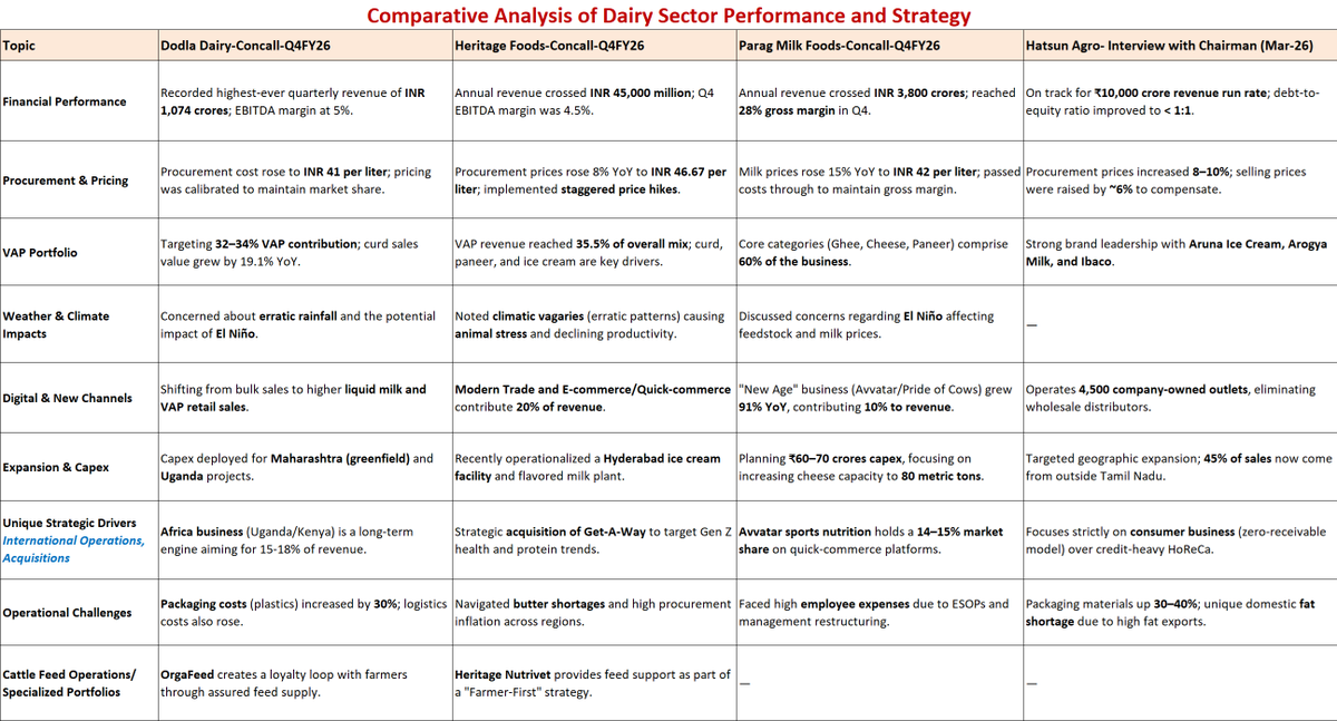 EkanshMittal_KW's tweet photo. Did a deep dive into Q4 concalls of 4 listed dairy companies — Dodla, Heritage, Parag Milk, and Hatsun

Put together this comparison across 10 parameters — procurement costs, VAP mix, capex, margins, challenges, and more

Some interesting takeaways:

→ Procurement costs are up 8-15% across the board → Everyone's chasing VAP — but strategies are very different
→ Packaging costs up 30-40% is hurting everyone quietly
→ Hatsun's zero-receivable model stands out
→ Heritage betting on Gen Z with the Get-A-Way acquisition
→ Dodla's Africa play is unique among peers

The dairy sector is at an inflection point — rising input costs, El Niño risk, and a clear shift from commodity milk to branded value-added products

Research desk -> https://t.co/GwTQC8ITmB

SEBI RA - Ekansh Mittal Proprietor Mittal Consulting, INH100001690