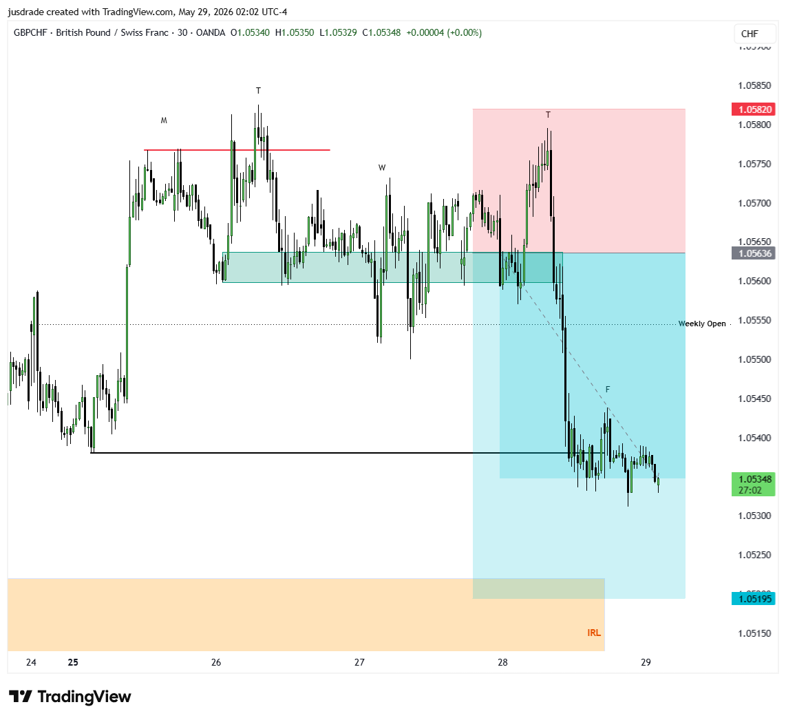 jusdrade's tweet photo. π¬π§π¨π
GBPCHF - Called live on X
While you were guessing, I was calling. Tuesday will be the high of the week
We captured this move in our private community β LIVE on my timeline.
Follow or keep missing. π
#CRT #WEEKLYPROFILES #SUPERMODEL https://t.co/b2rV2AkqDS