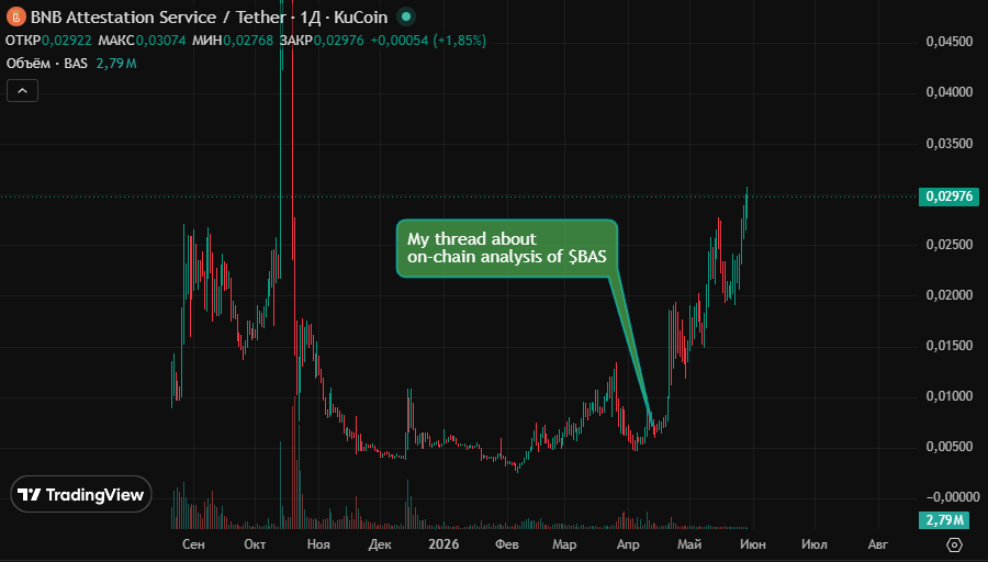 kweemff's tweet photo. $BAS @BASCAN_io 

Already over 4x profit

I've stopped monitoring and updating, sorry

I'll try to do more of these types of analyses, stay tuned https://t.co/KcmR1ZzDdg