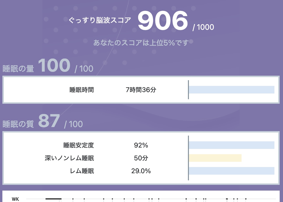 uiu______'s tweet photo. 睡眠検査したらあまり寝れなかった日でも上位5%のスコアを叩き出してて、もしかするとすごい才能があるのかもしれない https://t.co/PlbYhtr3Fa