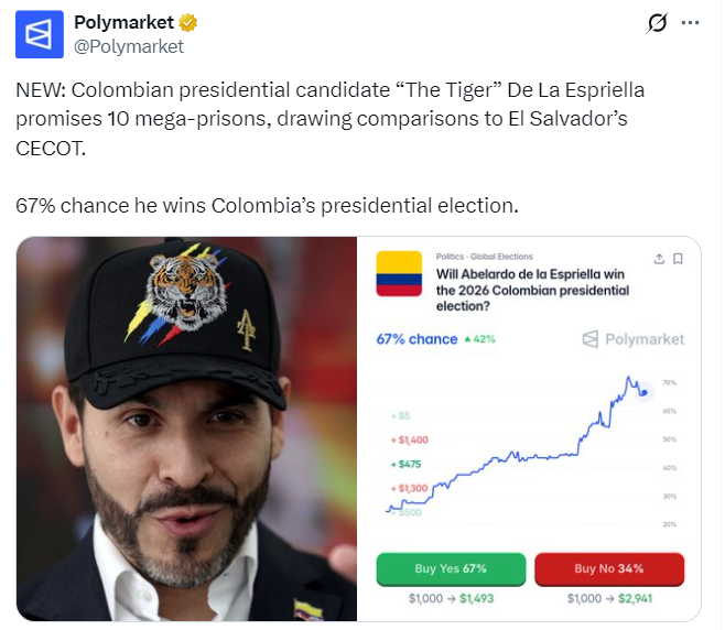 frostr1's tweet photo. 🇨🇴Судя по Polymarket и некот.опросам, до освобождения чудесной Колумбии от неолеваческого морока осталось три дня
Сеньор Абелардо Де Ла Эсприелья («Тигр») обещает построить 10 мега-тюрем для борьбы с преступностью+наркотрафиком (как в Сальвадоре) и его шансы старь президентом 67% https://t.co/EL8w6BEvJ3