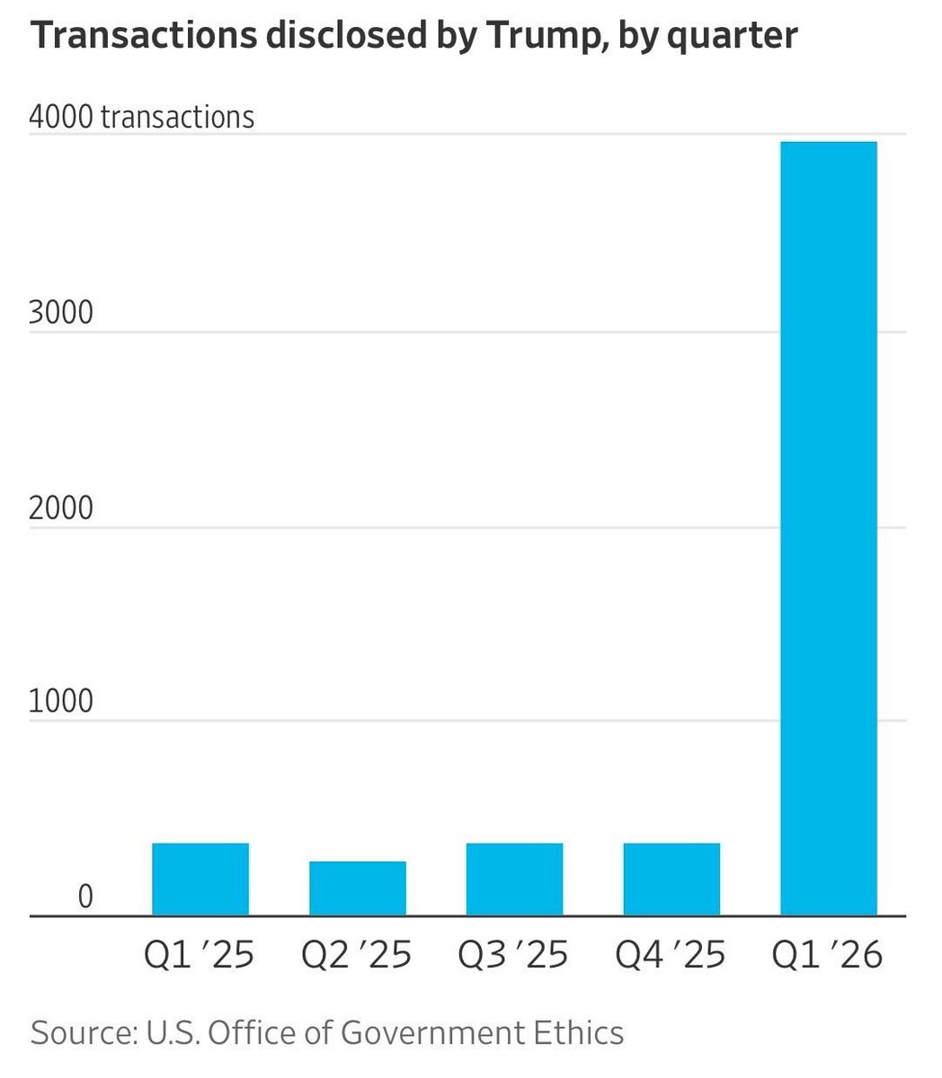 minenergybiz's tweet photo. That's over 40 trades per day! The U.S. president is a day trader. Unreal 🙃 https://t.co/QGxCH9OPHk