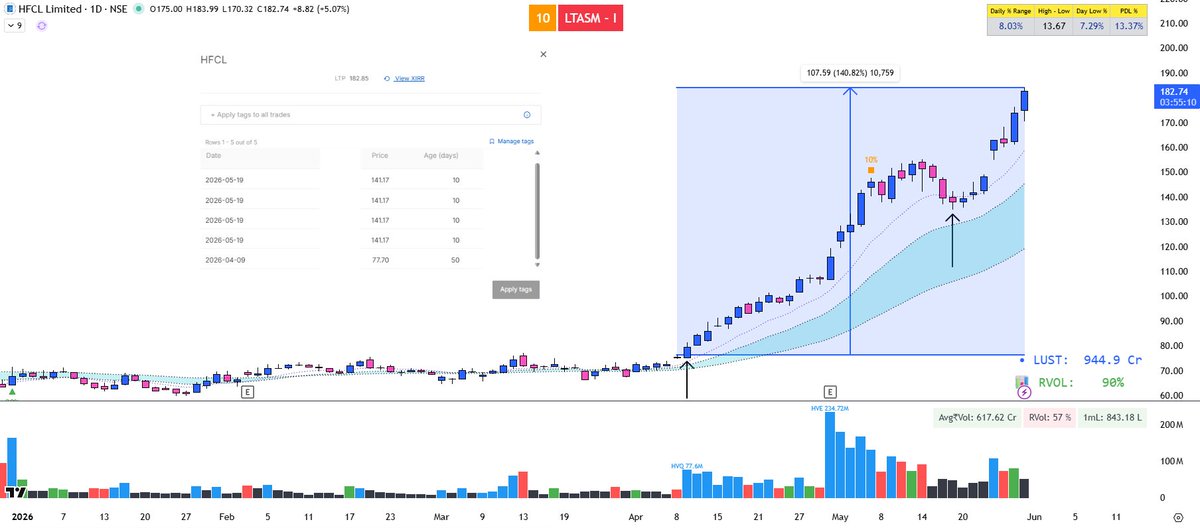 Breakout_trades's tweet photo. BEST TRADE OF MY LIFE 🙌

I did not wanted to jinx it earlier, so did not post anything related to this 

#HFCL completed 50 days in my PF and surpasses 140% from 1st entry (2nd entry on 19may)

Reason for the trade on 9th april - Sister stock trading  (STLTECH was up 140% in leg1 and then HFCL received 10kcr OFC order)