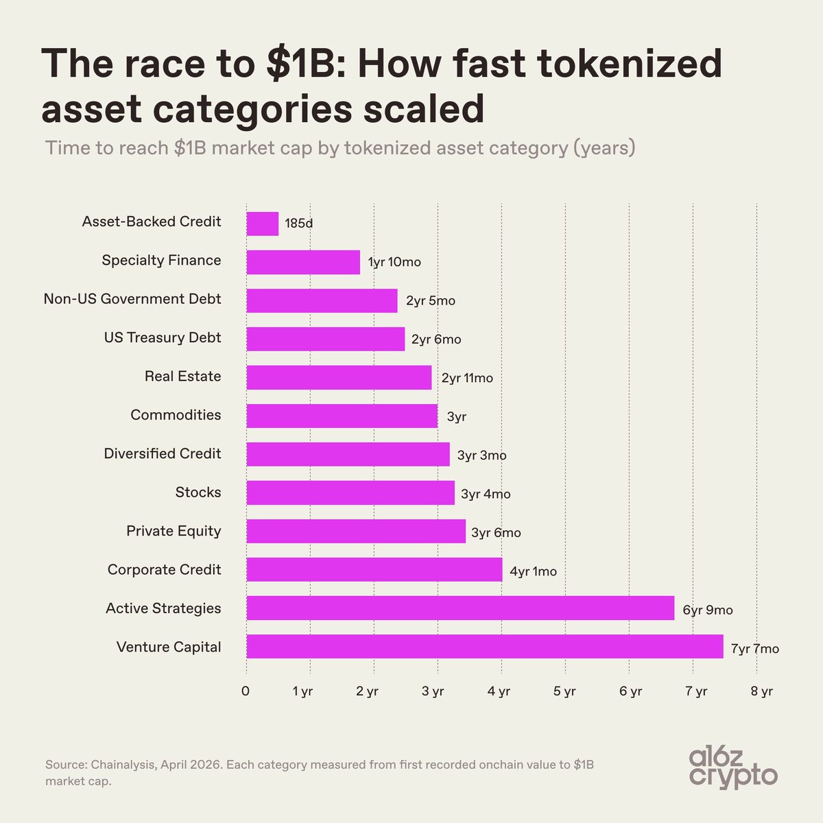 LeonWaidmann's tweet photo. Tokenized assets are already a $34B market.

But the path to $1B looks very different by category.

Fastest to $1B:

🔹 Asset-backed credit: 185 days
🔹 Specialty finance: 1y 10m
🔹 Non-US government debt: 2y 5m
🔹 U.S. Treasury debt: 2y 6m
🔹 Real estate: 2y 11m
🔹 Commodities: 3y

Slowest:

🔹 Active strategies: 6y 9m
🔹 Venture capital: 7y 7m

➡️ The fastest categories are the ones with clear pricing, strong demand, and obvious onchain utility.
