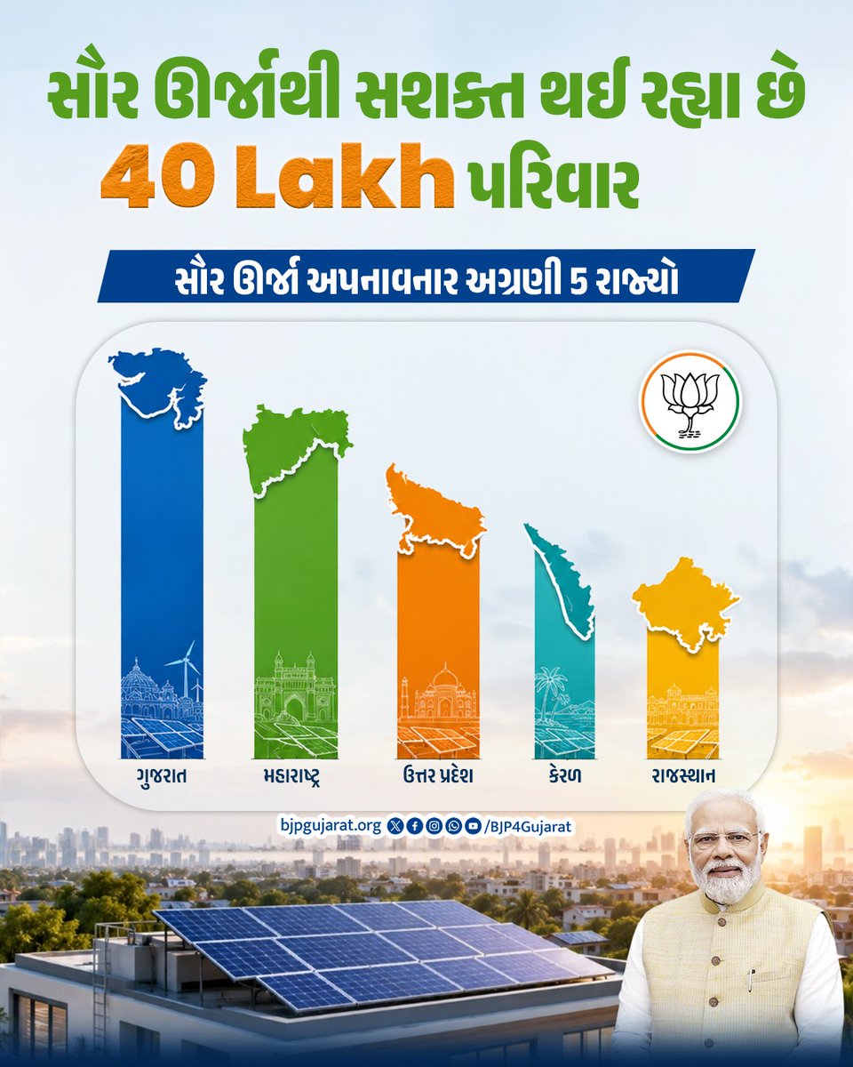 BJP4Gujarat's tweet photo. પીએમ સૂર્ય ઘર: મફત વીજળી યોજનામાં સમગ્ર દેશમાં અગ્રેસર આપણું ગુજરાત  

#40LakhsPMSuryaGhar https://t.co/kKBL3jhwMZ