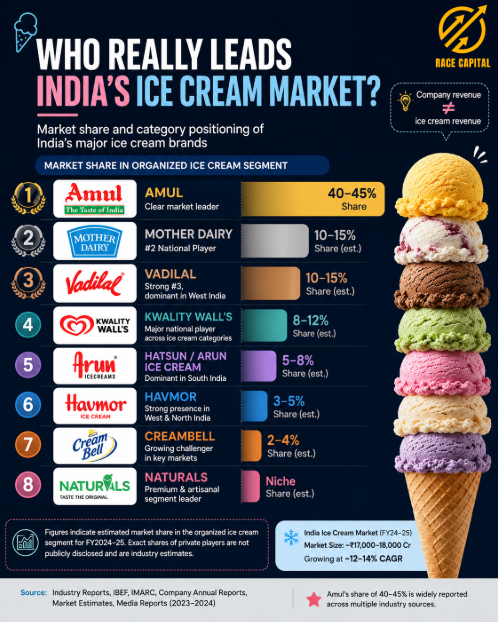 RaceCapital_'s tweet photo. India’s ice‑cream market looks crowded, but the power map is clear.#IceCreamMarket #FMCGIndia #Amul #ConsumerInsights #RaceCapital #MarketShare #BrandPower #IndiaGrowth #FoodAndBeverage #RetailInsights https://t.co/z4wsv1EmSO