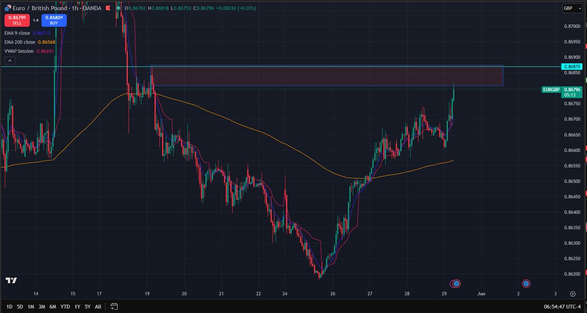 ForexLogTrading's tweet photo. EUR/GBP s'approche d'une zone de vente en H1. 
Surveiller la réaction du prix dans cette zone 🔎 https://t.co/3zv7zcCugd