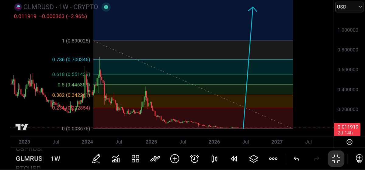 UniverseTwenty's tweet photo. 🚨Lot of people are about to miss generational wealth just be prepared 1000X is confirmed in the coming weeks @MoonbeamNetwork #GLMR $GLMR 🚀🚀🚀 about to awake https://t.co/usfh5pe2Dy