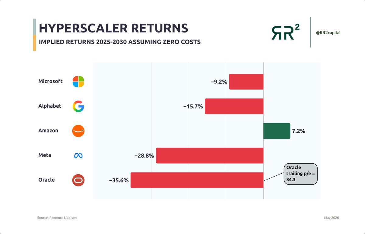 richardseiler's tweet photo. Oracle modelled at negative 35.6% returns on AI buildout while the stock prices something very different

Either the model is missing a revenue line nobody has shown yet, or the market is paying for a story the math does not support https://t.co/nUyo5XtPNz