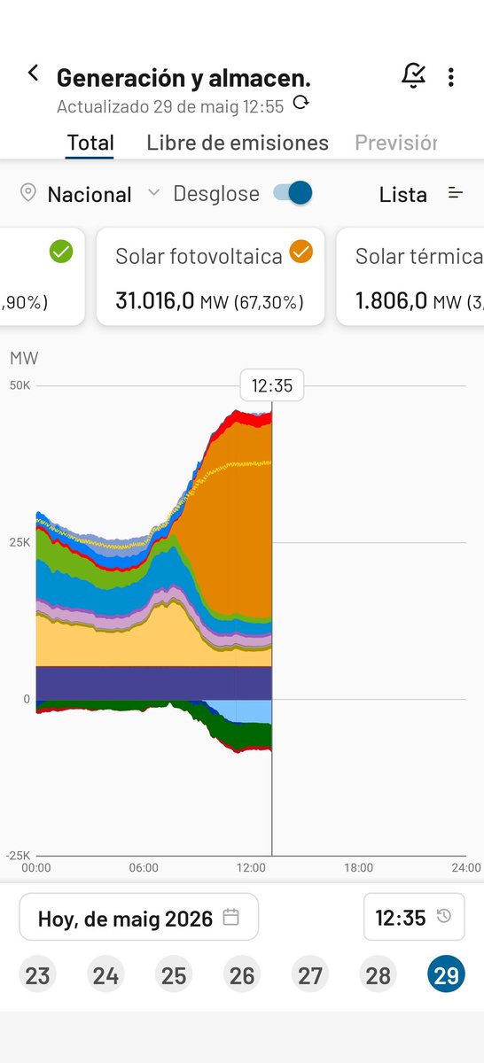 revenergetica's tweet photo. Seguimos. A las 10h25 la fotovoltaica superaba por primera vez los 30.000MW de generación en España. A las 12h35 pasamos al siguiente nivel. Superamos por primera vez los 31.000MW. https://t.co/aCrGhYuChu