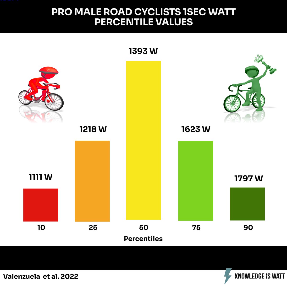 knowledgeiswatt's tweet photo. Data from 2013-2021 seasons in 144 World Tour and Pro Tour road cyclists. 

More than 1800 Watt to be in the best 10% for 1sec power output. https://t.co/jENmRSjgZK