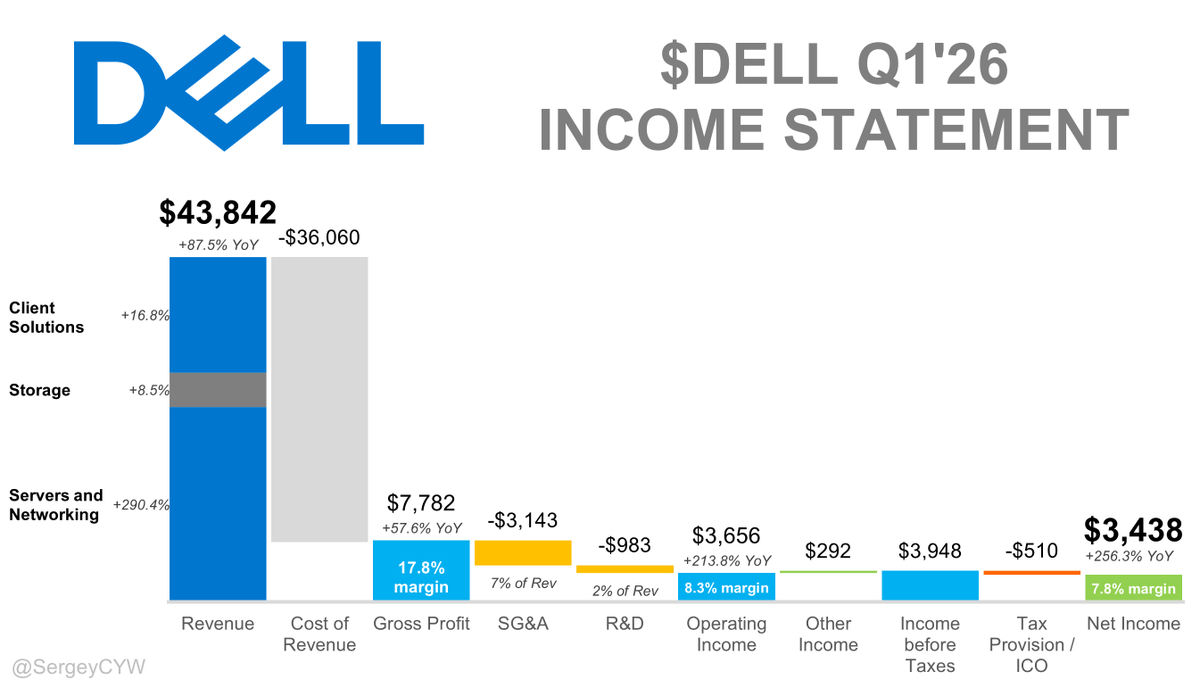 $DELL: 88% revenue growth, AI server demand exploding, and FY guidance ...