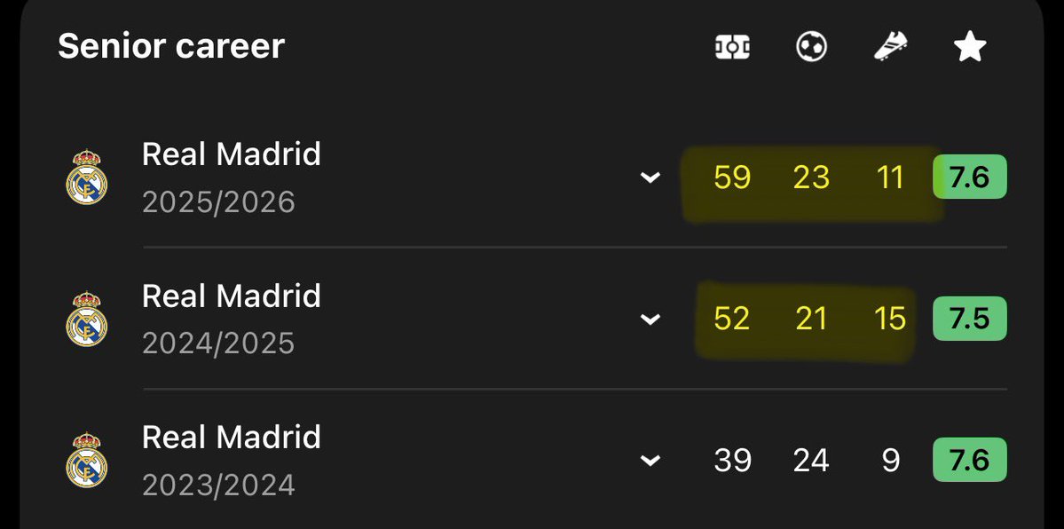 818coppermist's tweet photo. @luciiuss47 @AliDiaz69 @NectonX6 do you watch the games?? he was obviously terrible when he had 20 games and no goals but he then picked it up when arbeloa joined https://t.co/HR0ANxvUCl