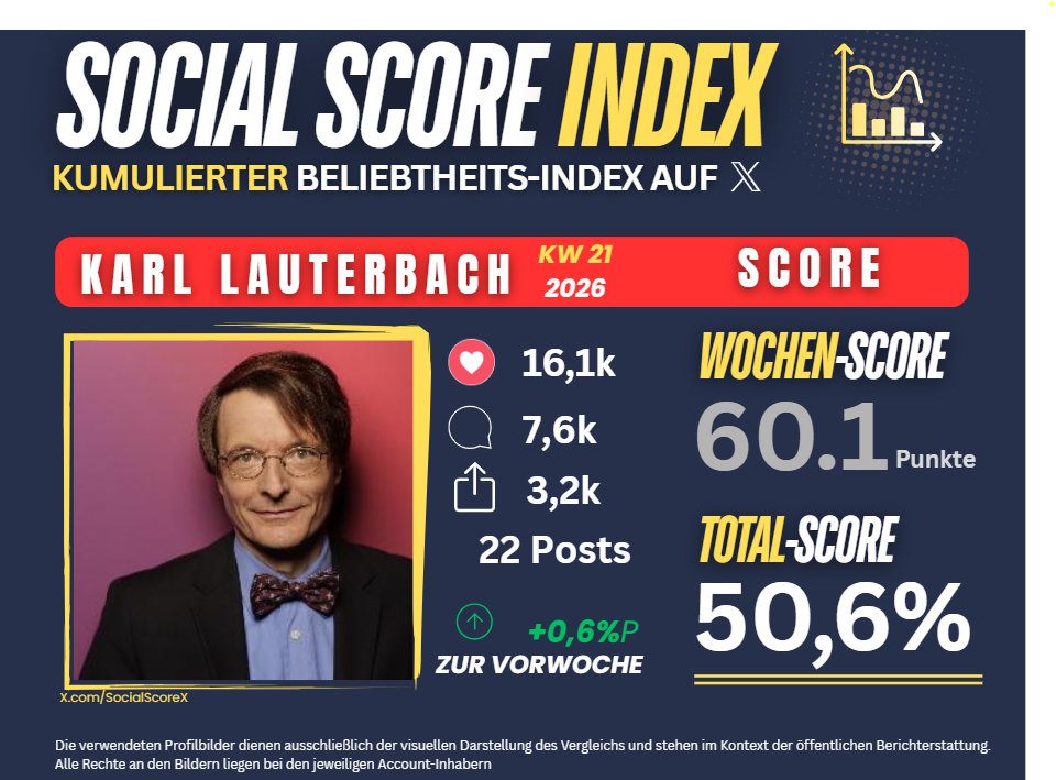 SocialScoreX's tweet photo. Social Score Index [SSI] 𝗞𝗪 𝟮𝟭:
@Karl_Lauterbach startet als Newcomer im kumulativen Beliebtheitsindex mit 50,6 % (+0,6 %P).

↪️Mit einem soliden Wochen-Score von 60,1 Punkten zeigt er einen positiven Einstieg, trotz hoher Kommentarkritik. Besser als seine CDU Parteikollegen. https://t.co/GRloxn3BNj