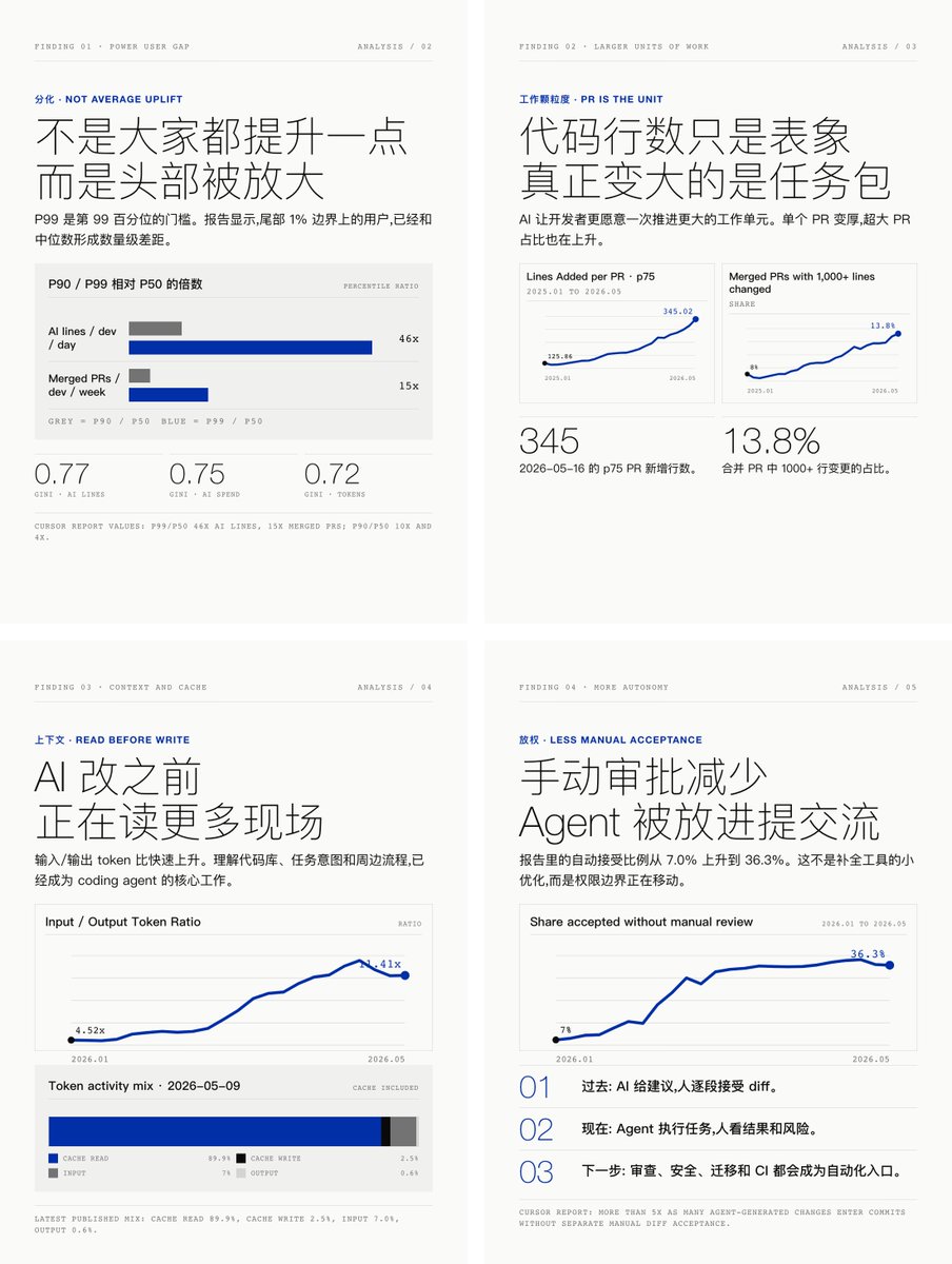 Cursor 发布了一份开发者报告，里面有些数据很有意思