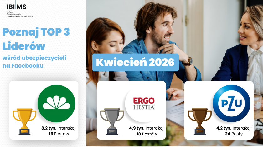 ibimspl's tweet photo. Które profile ubezpieczycieli osiągnęły najlepsze wyniki na Facebooku w kwietniu?
🥇 Compensa Polska – 8,2 tys. interakcji
🥈 ERGO Hestia – 4,9 tys. interakcji
🥉 PZU – 4,2 tys. interakcji
Chcesz poznać szczegóły? Przeczytaj pełną analizę na naszym blogu! 👇
https://t.co/G5C2uZRDvy 
#engagement #ubezpieczenia #socialmedia