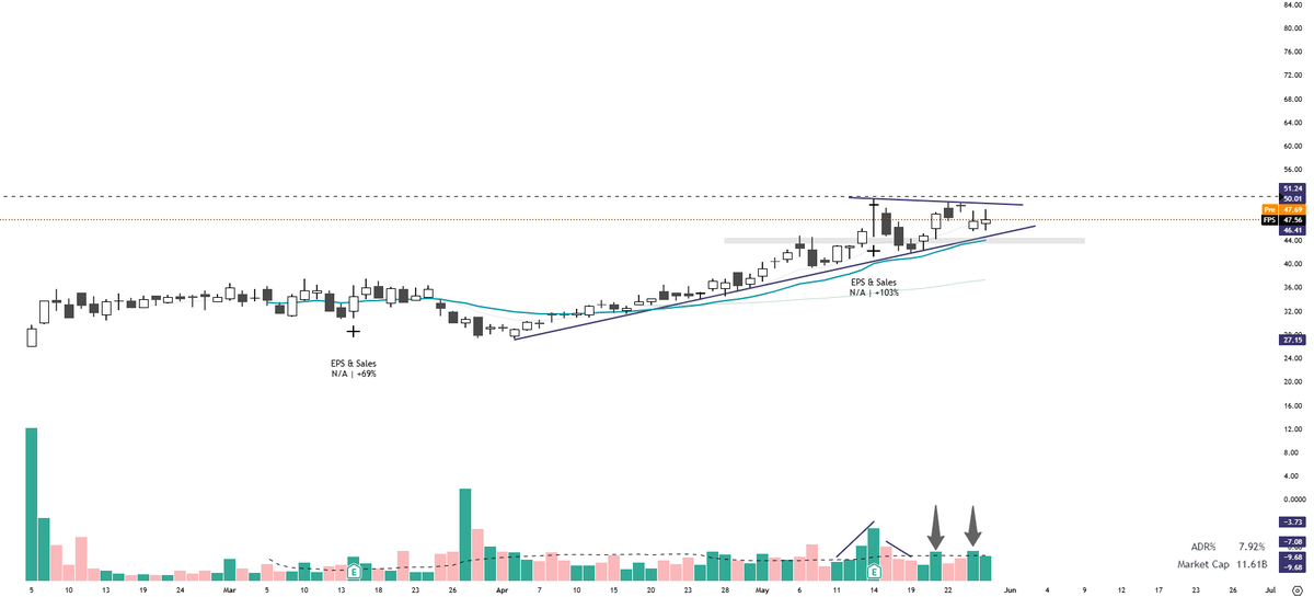 tradetb's tweet photo. $FPS tightening up. Like what I'm seeing. 

No position currently. https://t.co/QvNGc2Tqn9