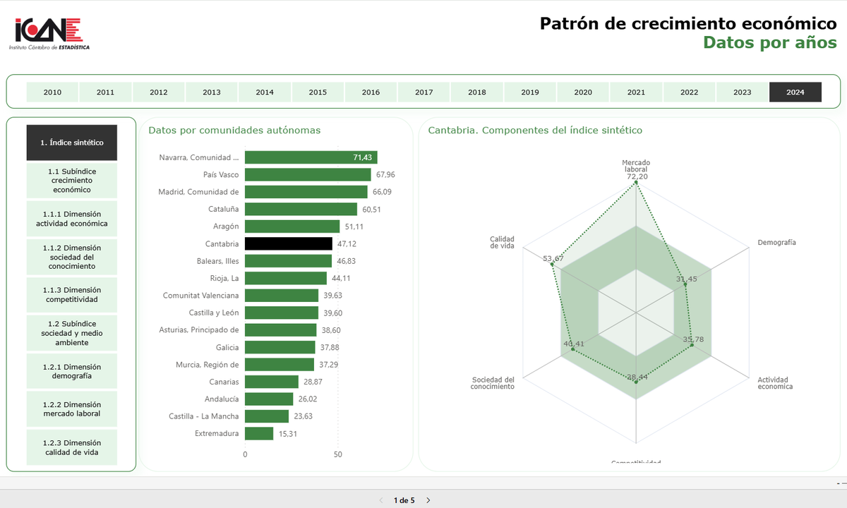 icane_es's tweet photo. 📊 Hoy publicamos el Patrón de crecimiento económico. Año 2024
Consulta aquí el informe dinámico 👉 https://t.co/Mvv8gDTL4a https://t.co/pNoCcyfEM0