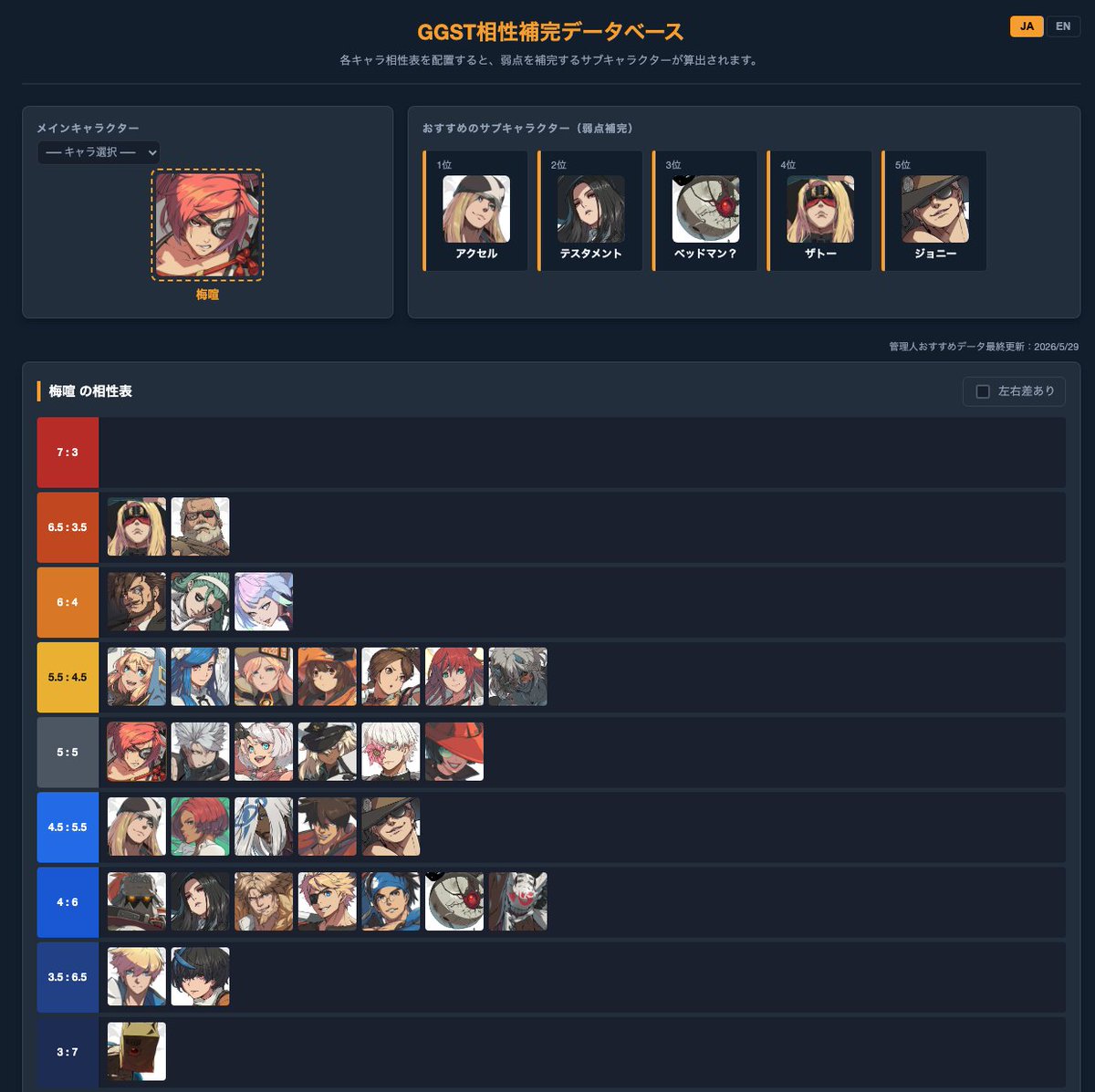 cactum_baiken's tweet photo. GGSTサブキャラおすすめサイトの正式版をUPしました！

【GGST相性補完データベース】
https://t.co/ogQ80IiP82

自分のキャラの相性表を入力すると、苦手キャラに対してサブキャラをおすすめしてくれるサイトです！
全キャラ分のデータを入力しなくても、管理人おすすめのデータが表示されるのでぜひ気軽に使ってみてください〜！